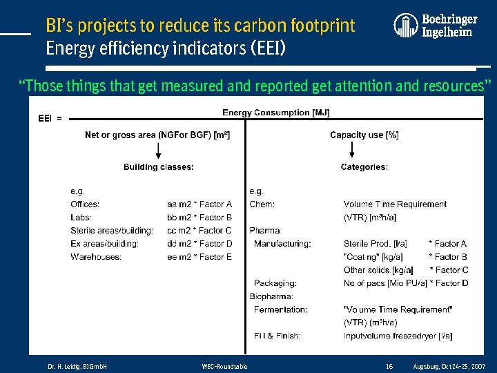 BI’s projects to reduce its carbon footprint Energy efficiency indicators (EEI) “Those things that