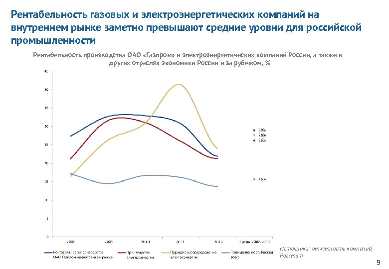 Рентабельность газовых и электроэнергетических компаний на внутреннем рынке заметно превышают средние уровни для российской