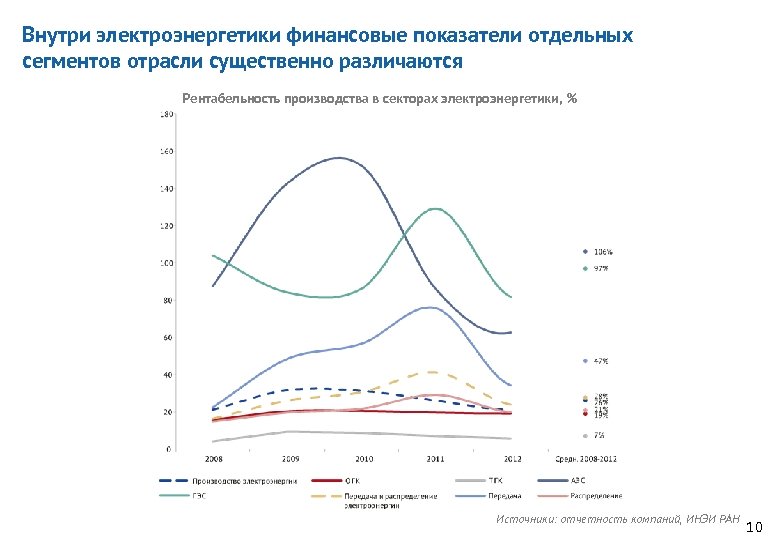 Внутри электроэнергетики финансовые показатели отдельных сегментов отрасли существенно различаются Рентабельность производства в секторах электроэнергетики,