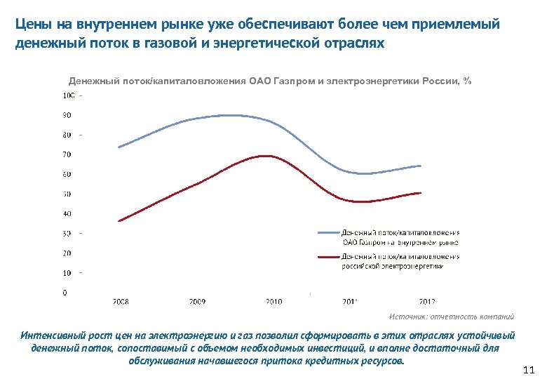 Цены на внутреннем рынке уже обеспечивают более чем приемлемый денежный поток в газовой и