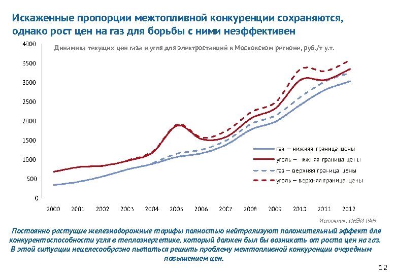 Искаженные пропорции межтопливной конкуренции сохраняются, однако рост цен на газ для борьбы с ними