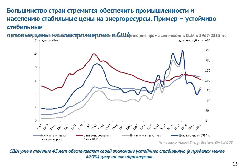 Большинство стран стремится обеспечить промышленности и населению стабильные цены на энергоресурсы. Пример – устойчиво