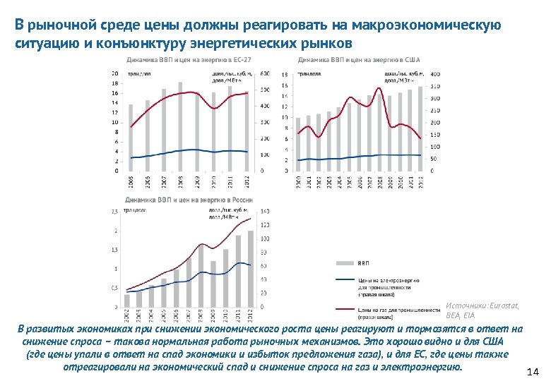 В рыночной среде цены должны реагировать на макроэкономическую ситуацию и конъюнктуру энергетических рынков Источники: