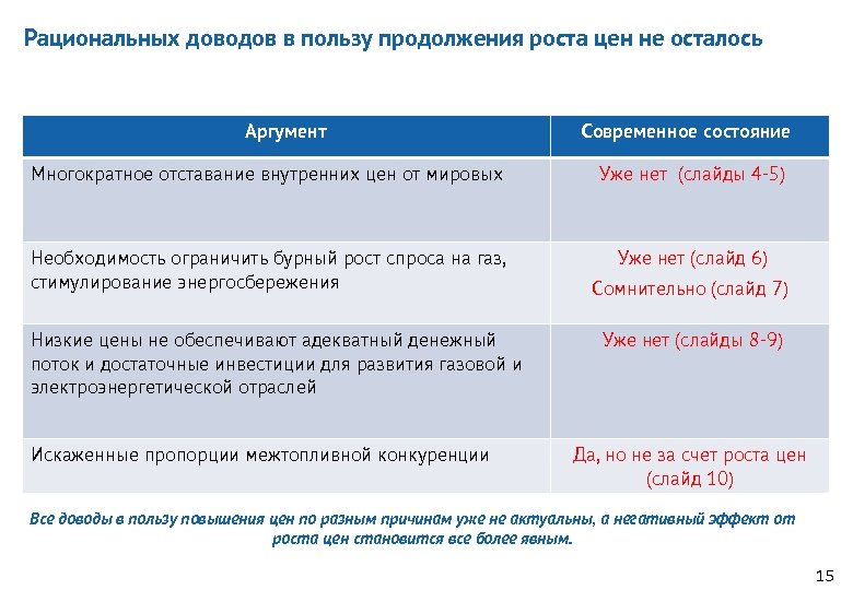 Рациональных доводов в пользу продолжения роста цен не осталось Аргумент Современное состояние Многократное отставание