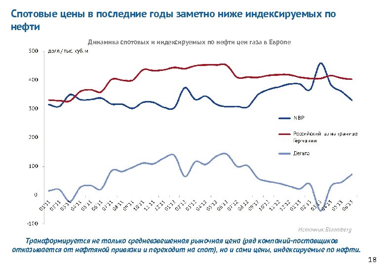 Спотовые цены в последние годы заметно ниже индексируемых по нефти Динамика спотовых и индексируемых