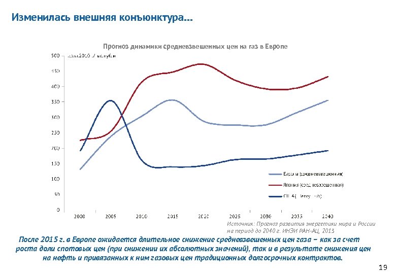 Изменилась внешняя конъюнктура… Прогноз динамики средневзвешенных цен на газ в Европе Источник: Прогноз развития