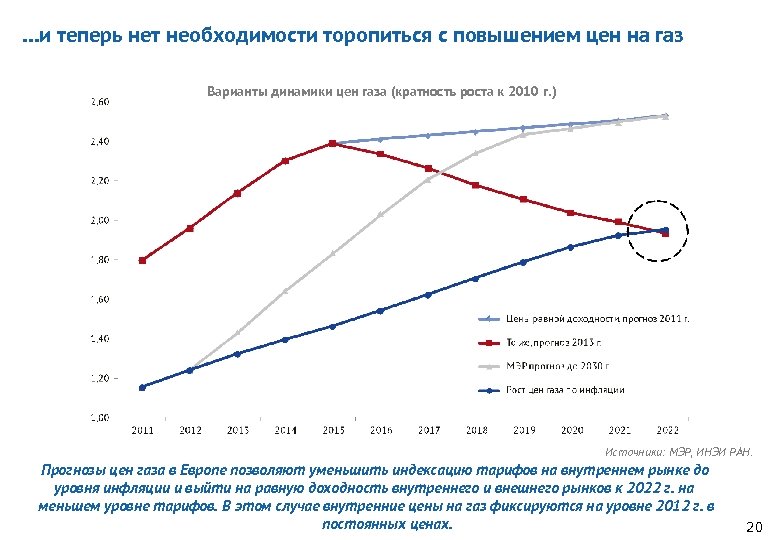 …и теперь нет необходимости торопиться с повышением цен на газ Варианты динамики цен газа