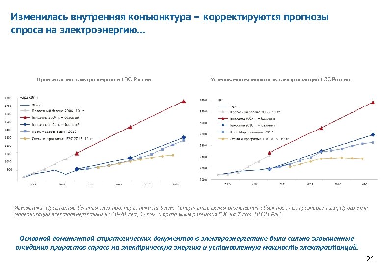 Изменилась внутренняя конъюнктура – корректируются прогнозы спроса на электроэнергию… Производство электроэнергии в ЕЭС России