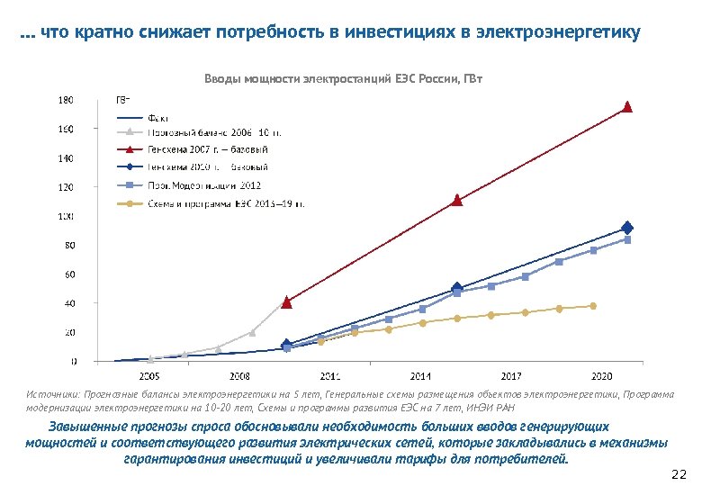 … что кратно снижает потребность в инвестициях в электроэнергетику Вводы мощности электростанций ЕЭС России,