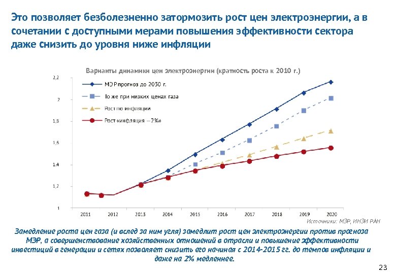 Это позволяет безболезненно затормозить рост цен электроэнергии, а в сочетании с доступными мерами повышения