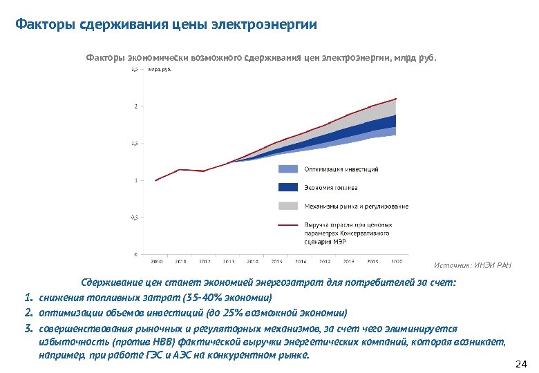 Факторы сдерживания цены электроэнергии Факторы экономически возможного сдерживания цен электроэнергии, млрд руб. Источник: ИНЭИ