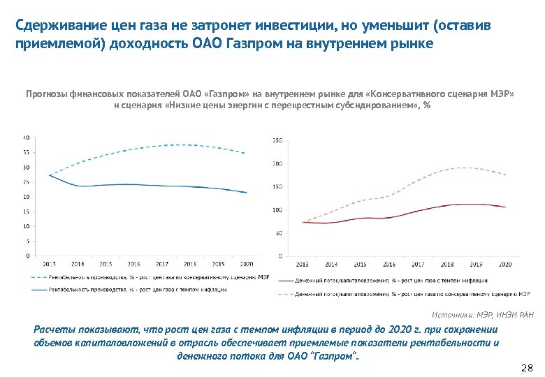 Сдерживание цен газа не затронет инвестиции, но уменьшит (оставив приемлемой) доходность ОАО Газпром на