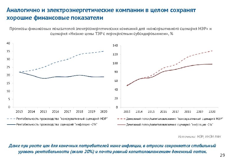 Аналогично и электроэнергетические компании в целом сохранят хорошие финансовые показатели Прогнозы финансовых показателей электроэнергетических