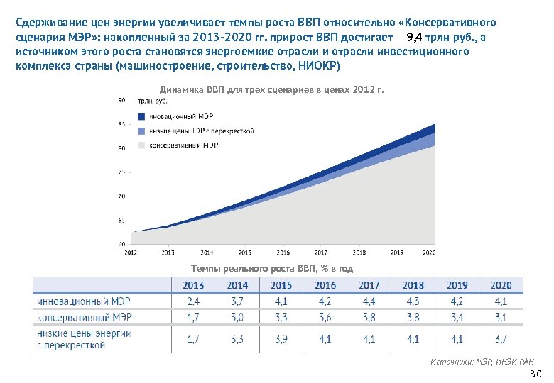 Сдерживание цен энергии увеличивает темпы роста ВВП относительно «Консервативного сценария МЭР» : накопленный за