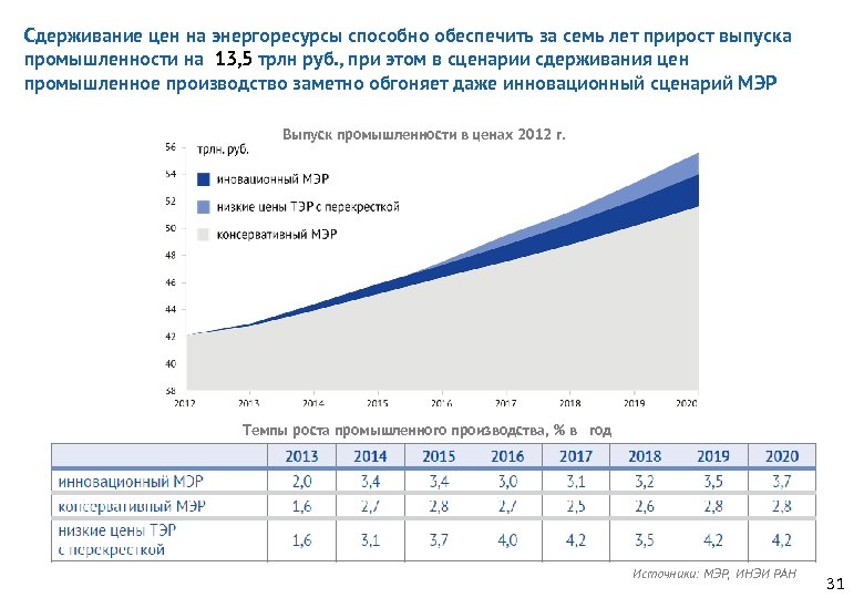 Сдерживание цен на энергоресурсы способно обеспечить за семь лет прирост выпуска промышленности на 13,