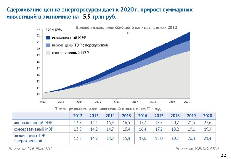 Сдерживание цен на энергоресурсы дает к 2020 г. прирост суммарных инвестиций в экономике на