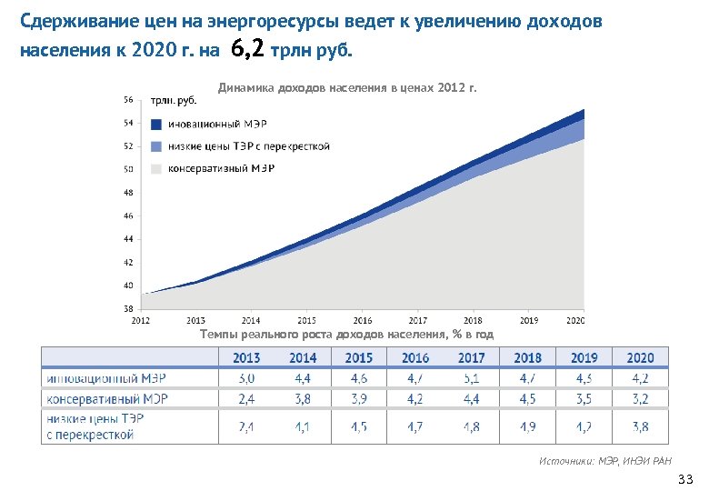 Сдерживание цен на энергоресурсы ведет к увеличению доходов населения к 2020 г. на 6,