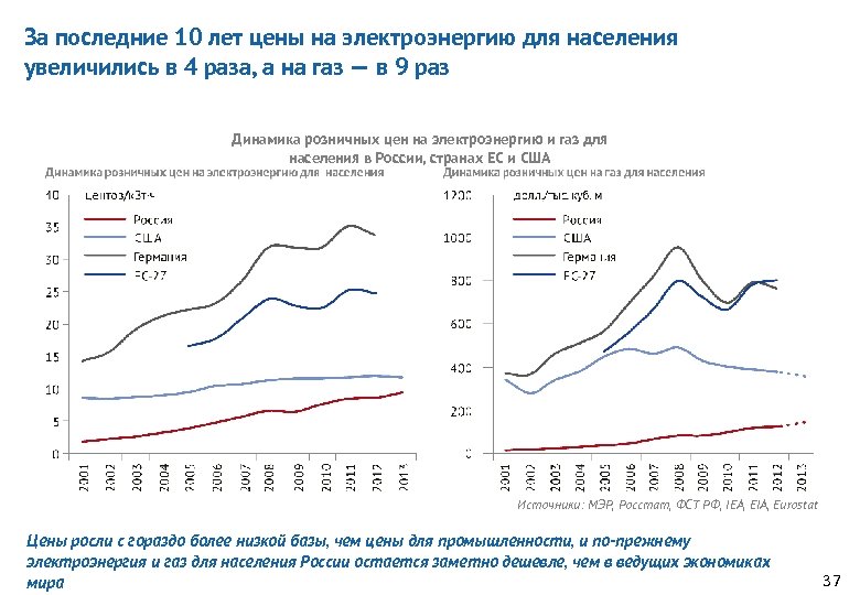 За последние 10 лет цены на электроэнергию для населения увеличились в 4 раза, а