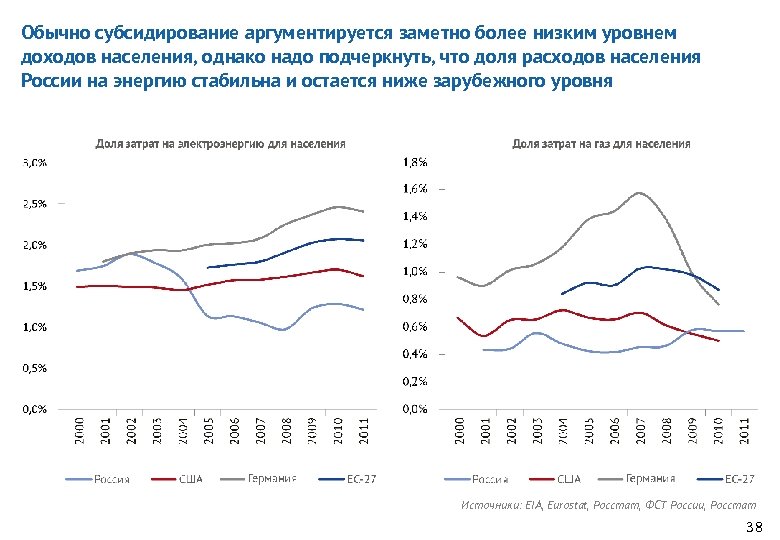 Обычно субсидирование аргументируется заметно более низким уровнем доходов населения, однако надо подчеркнуть, что доля