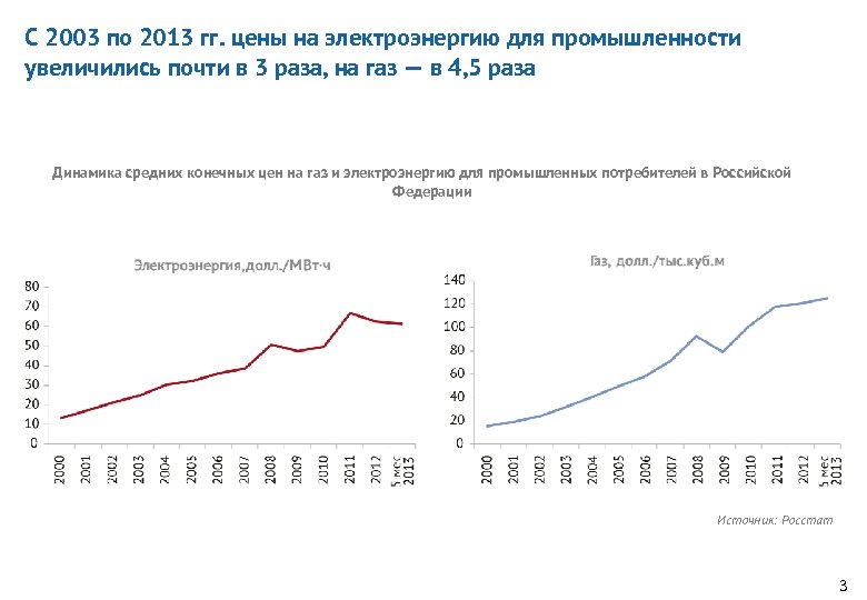 C 2003 по 2013 гг. цены на электроэнергию для промышленности увеличились почти в 3