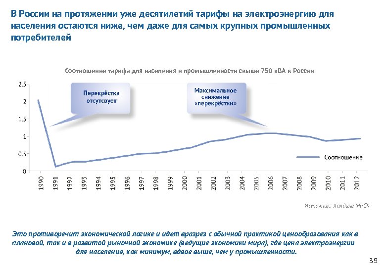 В России на протяжении уже десятилетий тарифы на электроэнергию для населения остаются ниже, чем