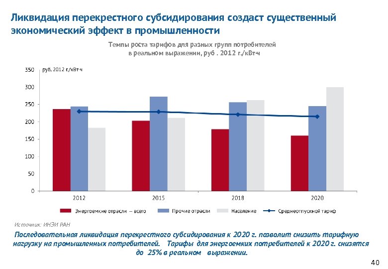 Ликвидация перекрестного субсидирования создаст существенный экономический эффект в промышленности Темпы роста тарифов для разных