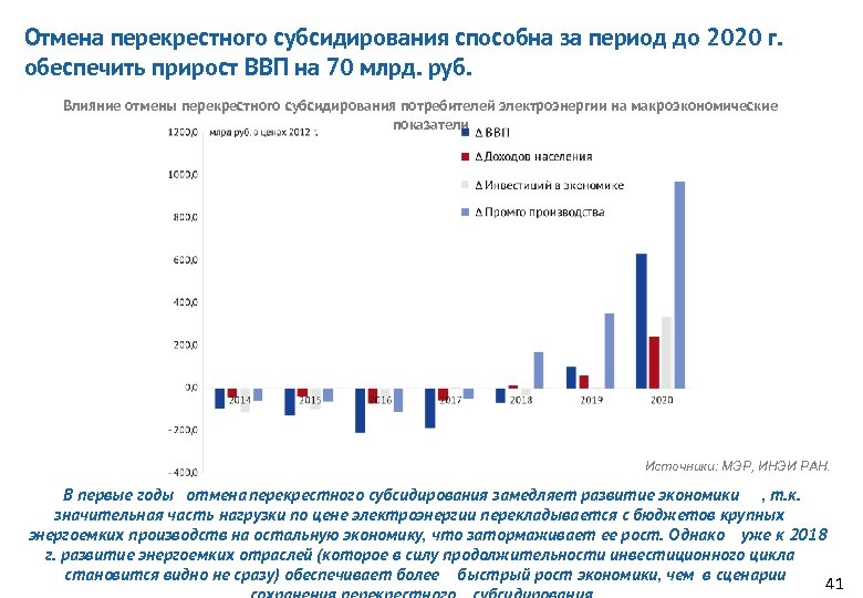 Отмена перекрестного субсидирования способна за период до 2020 г. обеспечить прирост ВВП на 70