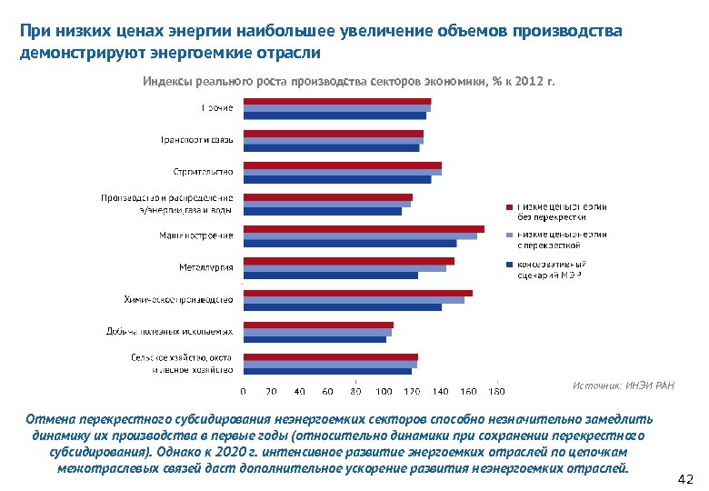 При низких ценах энергии наибольшее увеличение объемов производства демонстрируют энергоемкие отрасли Индексы реального роста