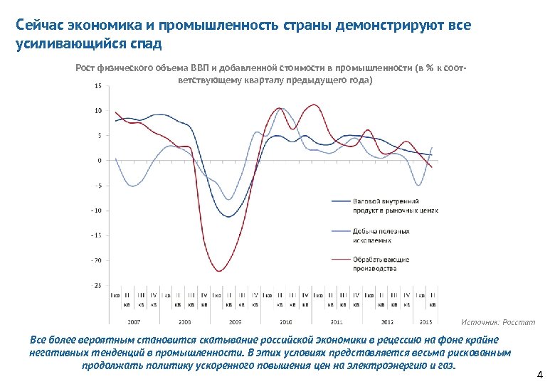 Сейчас экономика и промышленность страны демонстрируют все усиливающийся спад Рост физического объема ВВП и