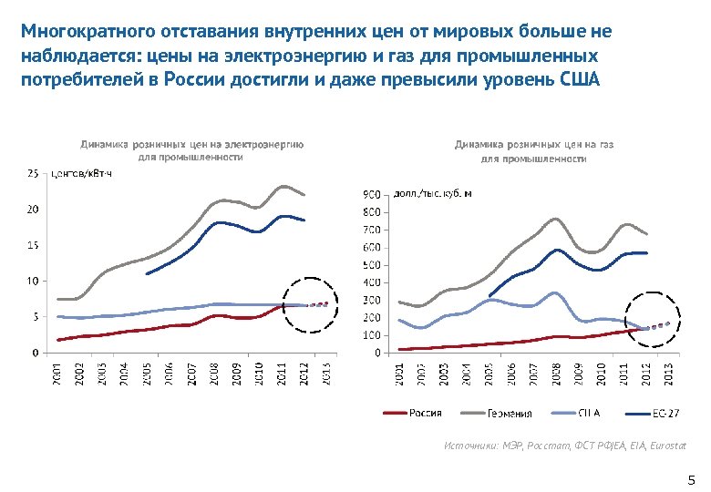 Многократного отставания внутренних цен от мировых больше не наблюдается: цены на электроэнергию и газ