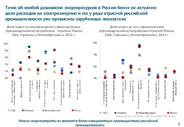 Тезис об особой дешевизне энергоресурсов в России более не актуален: доля расходов на электроэнергию