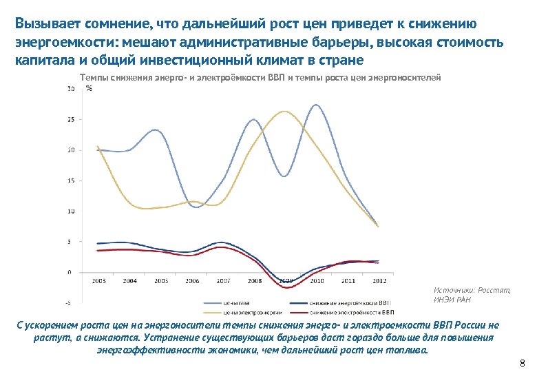 Дальнейшего роста цен. Что приводит к росту цен. Привести рекомендации по снижению энергоемкости продукции. Снижение энергоемкости мировой экономики. Институт энергетических исследований РАН.