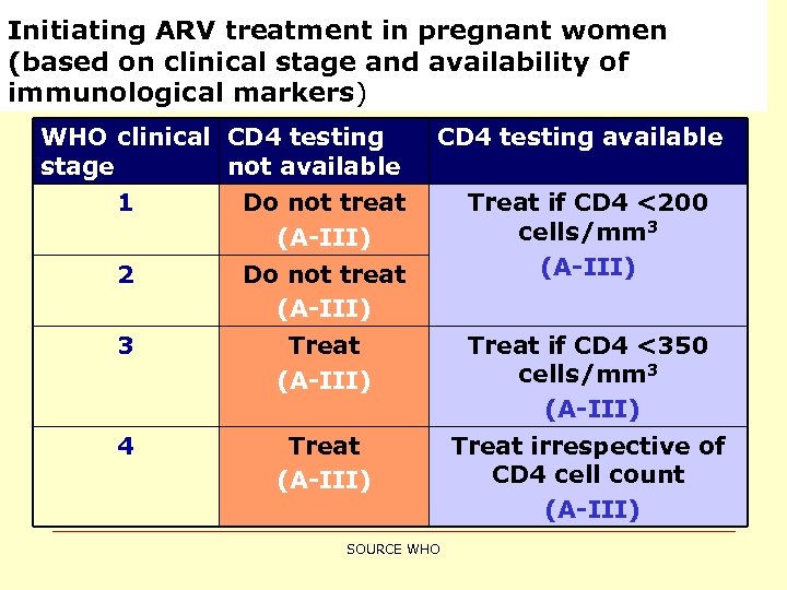 Initiating ARV treatment in pregnant women (based on clinical stage and availability of immunological