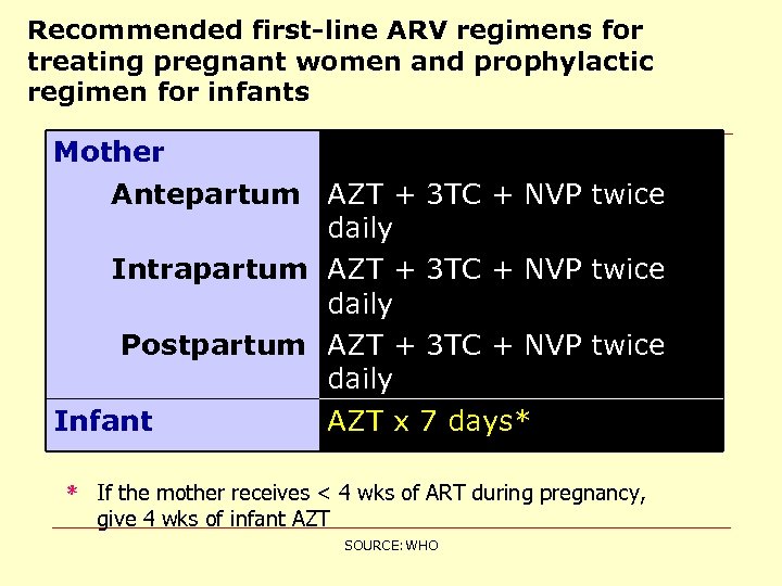 Recommended first-line ARV regimens for treating pregnant women and prophylactic regimen for infants Mother