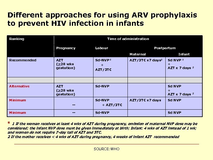 Different approaches for using ARV prophylaxis to prevent HIV infection in infants Ranking Time