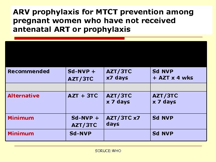 ARV prophylaxis for MTCT prevention among pregnant women who have not received antenatal ART