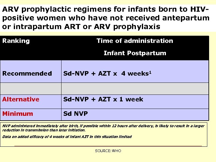 ARV prophylactic regimens for infants born to HIVpositive women who have not received antepartum