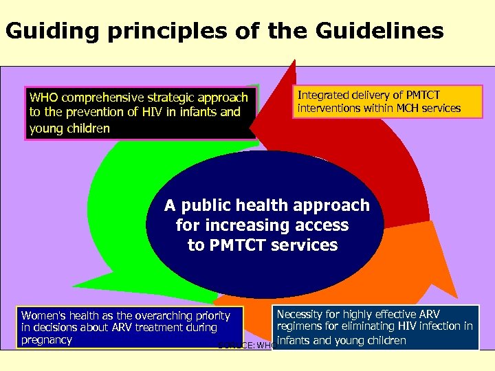 Guiding principles of the Guidelines WHO comprehensive strategic approach to the prevention of HIV