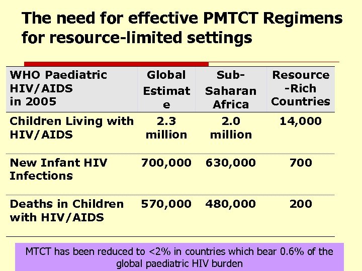 The need for effective PMTCT Regimens for resource-limited settings WHO Paediatric HIV/AIDS in 2005