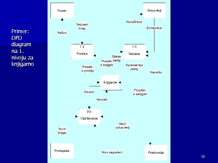 Primer: DFD diagram na 1. nivoju za knjigarno 16 