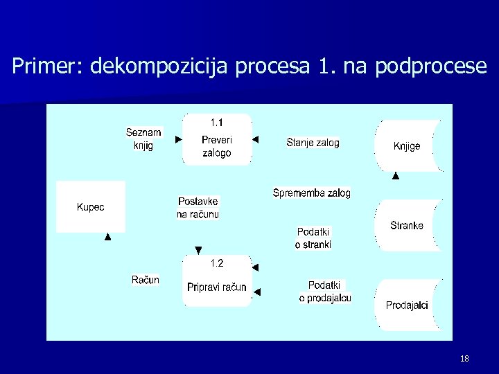 Primer: dekompozicija procesa 1. na podprocese 18 