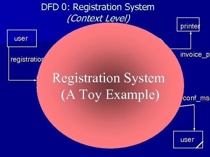 DFD 0: Registration System (Context Level) user P 2 invoice Prepare registration reg+ invoice
