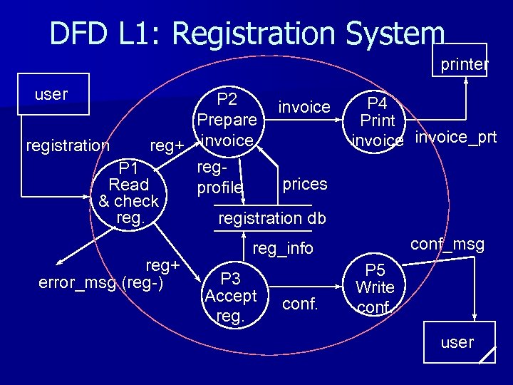 DFD L 1: Registration System printer user P 2 invoice Prepare registration reg+ invoice