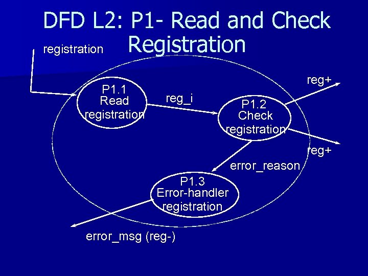 DFD L 2: P 1 - Read and Check Registration registration P 1. 1