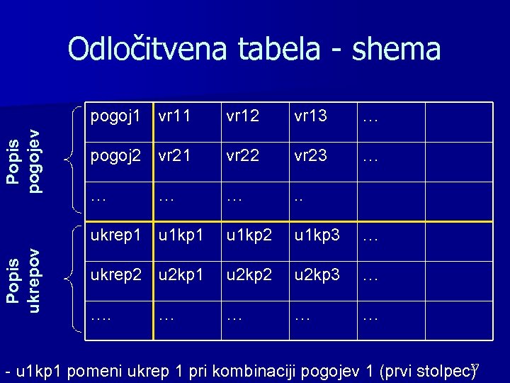Odločitvena tabela - shema Popis ukrepov vr 12 vr 13 … pogoj 2 vr
