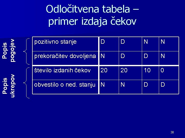 Odločitvena tabela – primer izdaja čekov Popis pogojev D D N N prekoračitev dovoljena