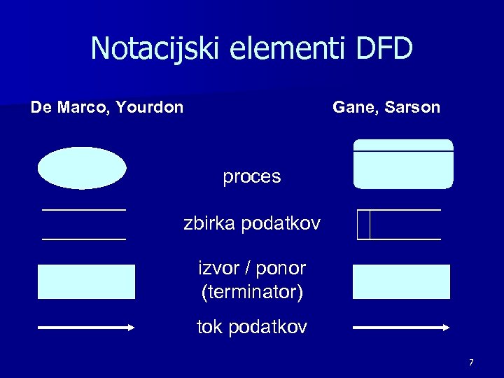 Notacijski elementi DFD De Marco, Yourdon Gane, Sarson proces zbirka podatkov izvor / ponor