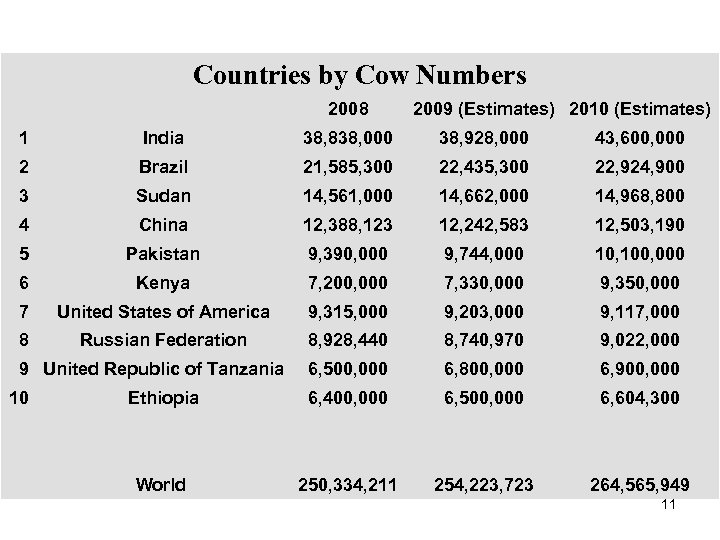 Countries by Cow Numbers 2008 1 India 38, 838, 000 38, 928, 000 43,