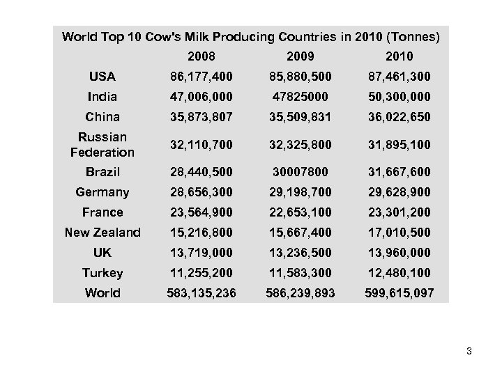 World Top 10 Cow's Milk Producing Countries in 2010 (Tonnes) 2008 2009 2010 USA