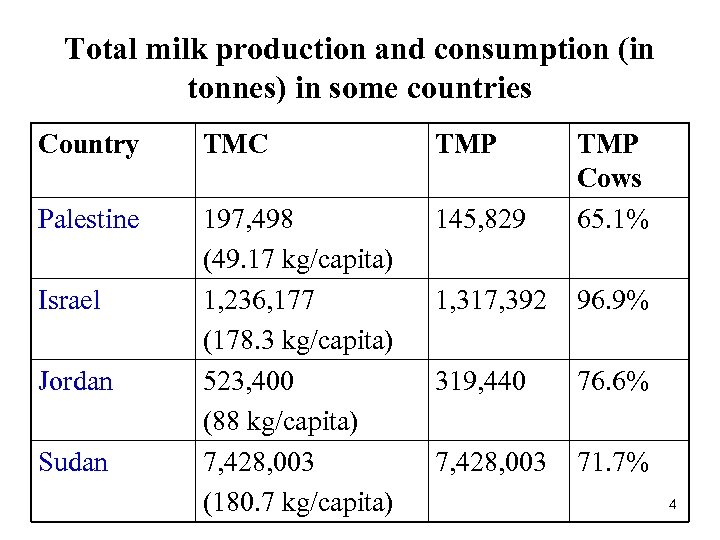 Total milk production and consumption (in tonnes) in some countries Country TMC TMP Palestine